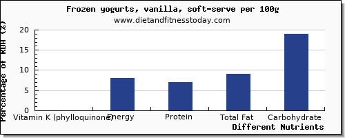 chart to show highest vitamin k (phylloquinone) in vitamin k in frozen yogurt per 100g